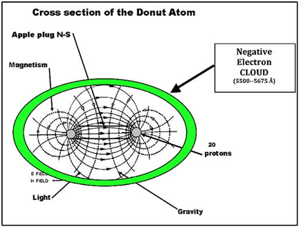 Donut Atom Electron Cloud